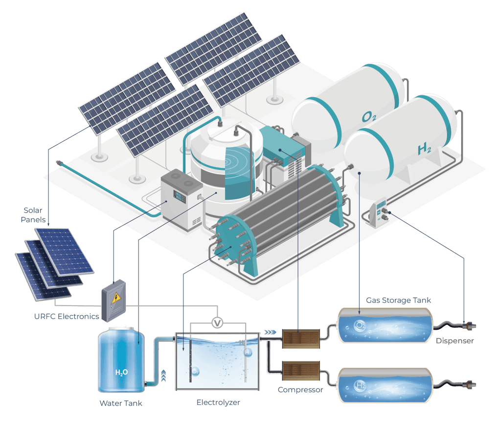 Solar-to-Hydrogen Process